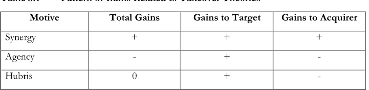 Table 3.1  Pattern of Gains Related to Takeover Theories 
