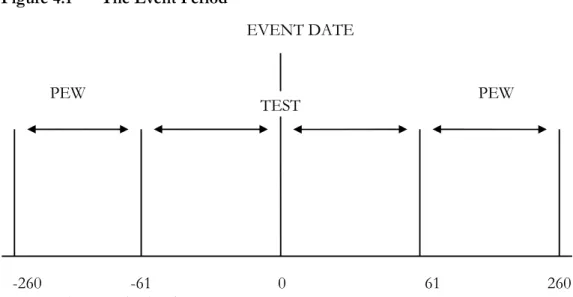 Figure 4.1  The Event Period 