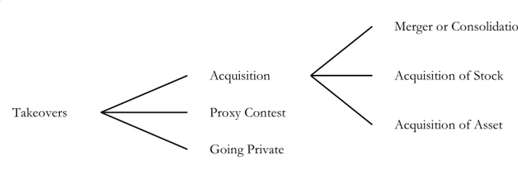 Figure 3.1  Varieties of Takeovers 
