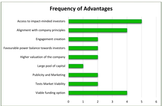 Figure 4.1 Frequency of appearance for each theme of advantages 