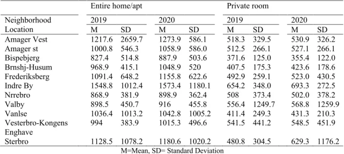 Table 2: Descriptive Statistics of annual nights' availability in 11 neighborhoods in Copenhagen  (n=12170) 