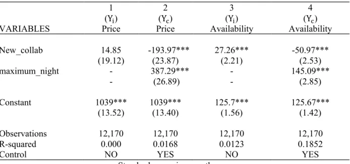 Table 6: Regression Model of price and availability for all the listings combined. 