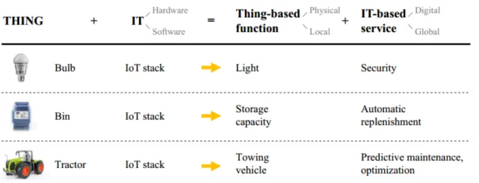 Figure 3.    IoT-product-services logic (Fleisch et al., 2014) 