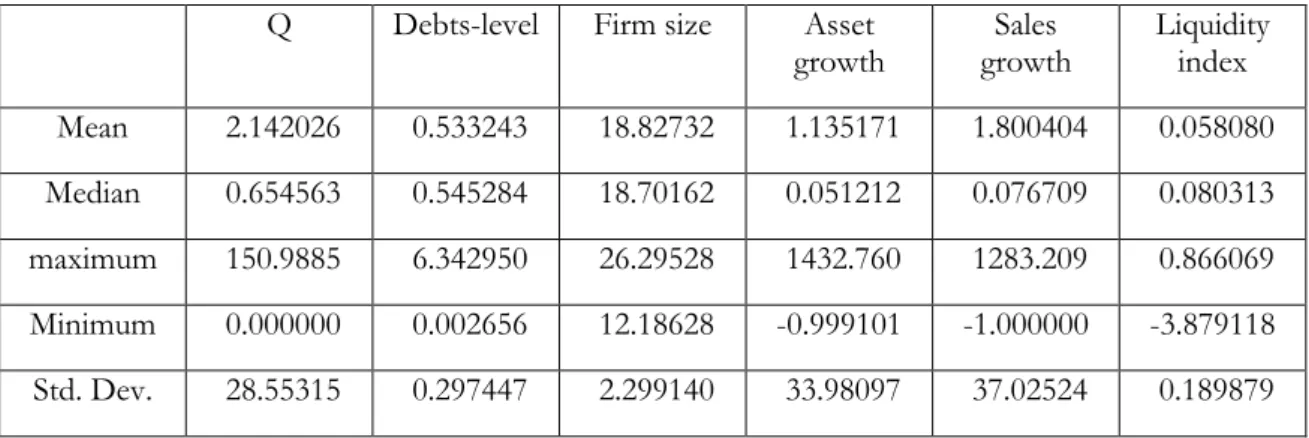 Table 5: Descriptive statistics in European 2005-2011  Q  Debts-level  Firm size  Asset 