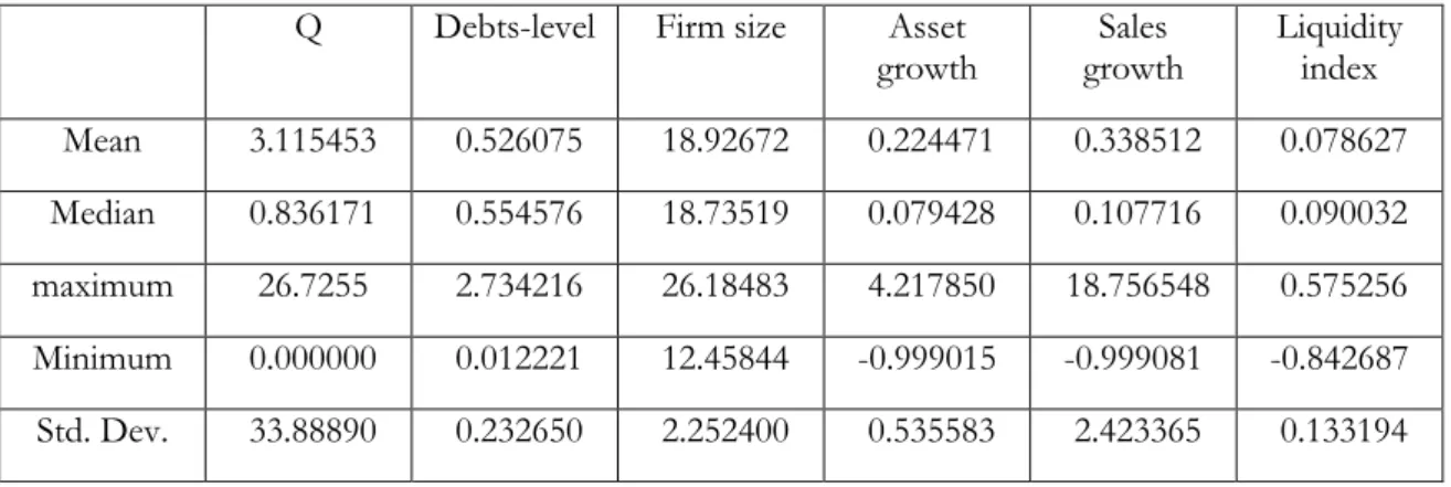 Table 12: Descriptive statistics of European companies 2005-2007  Q  Debts-level  Firm size  Asset 