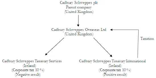 Figure 1 – Relation of the Cadbury Schweppes group 