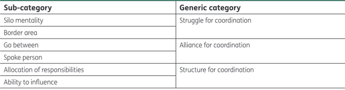 Table 2. Summary of generic and sub-categories