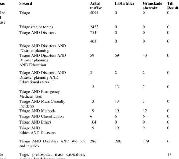 Tabell 1.   Sökmatris. Sökningar gjorda i Databasen PubMed med hjälp av PubMed service MeSH databas