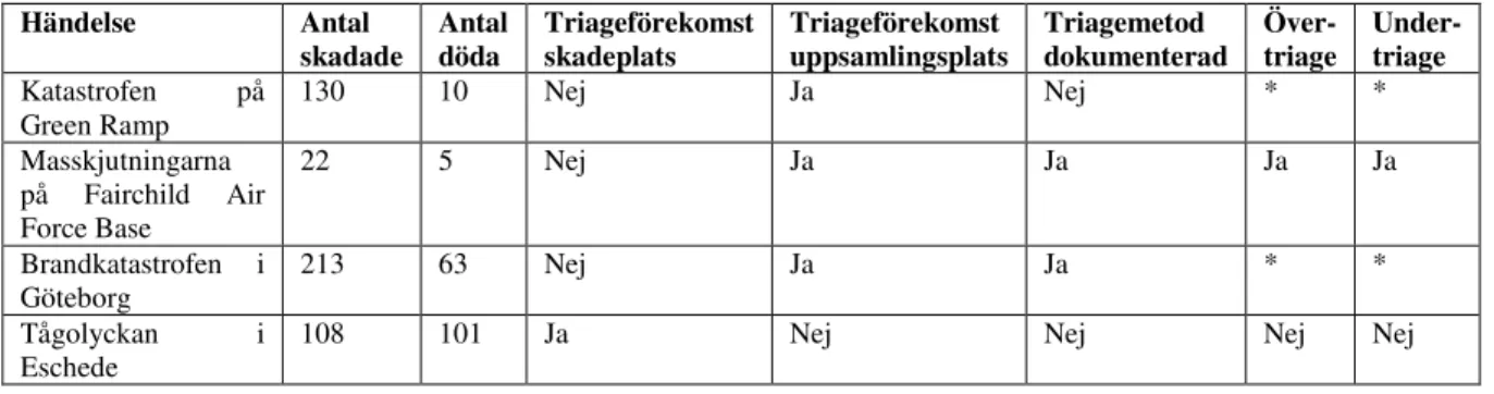 Tabell  3.  Sammanställning  av  händelser,  antal  skadade  och  döda.  Triageförekomst  på  skadeplats  respektive  uppsamlingsplats