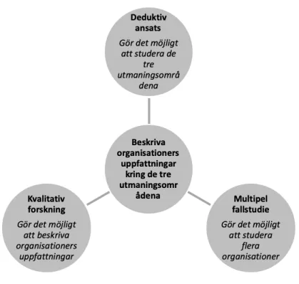Figur 1. Sammanfattning av forskningsstrategin (Hedberg &amp; Svensson, 2019). 