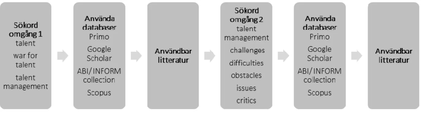 Figur 3. Processen kring skrivbordsundersökningen (Hedberg &amp; Svensson, 2019). 