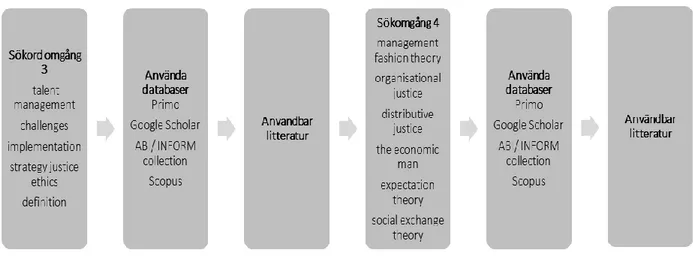 Figur 4. Process över litteraturundersökningen (Hedberg &amp; Svensson, 2019). 