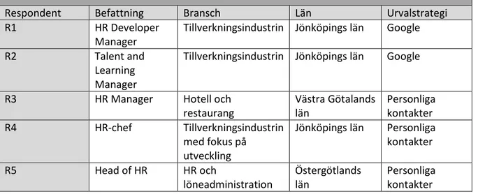 Tabell 1. Studiens respondenter (Hedberg &amp; Svensson, 2019). 