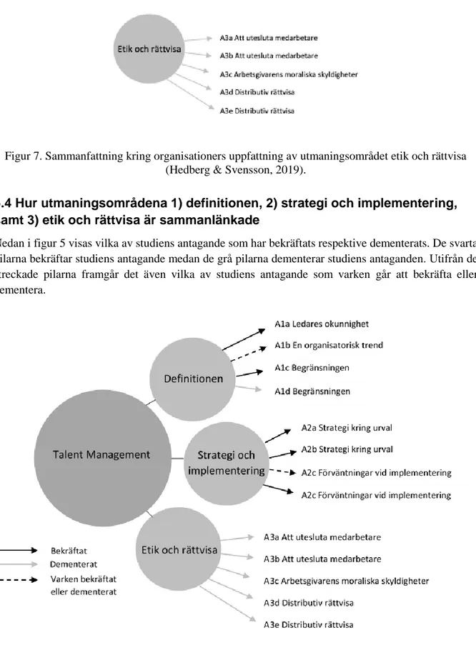 Figur 8. Organisationers uppfattningar kring de tre utmaningsområdena (Hedberg &amp; Svensson, 2019)