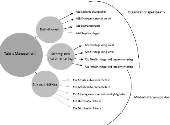 Figur 9. Modifierad modell av vilka utmaningsområden som kan ses ur ett organisationsperspektiv  respektive medarbetarperspektiv (Hedberg &amp; Svensson, 2019)