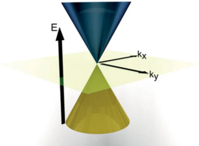 Figure 1.2 Graphene band diagram close to the Dirac point, yellow for the  valence band and blue for the conduction band