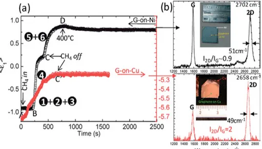 Figure 2.1 a) C concentration on Cu and Ni surfaces evaluated by real time  ellipsometry and b) Raman evaluation of the corresponding graphene films
