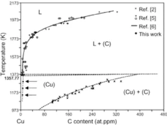 Figure 2.2 C solubility in copper from 700 to 1900  o C. Reprinted with per- per-mission from [50] 