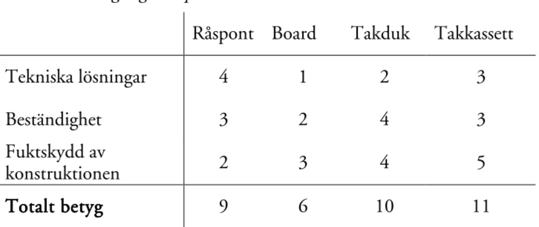 Tabell 4.3 Övriga egenskaper 