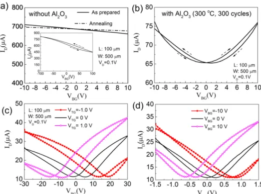 FIG. 2. (a) Transfer characteristics of a BG-GFET without any ALD-Al 2 O 3 on top of the SLG when the BG voltage is swept in the range of 10 to 10 V (solid) and of 100 to 100 V in a loop (inset) before annealing, i.e.,  as-prepared and after annealing at