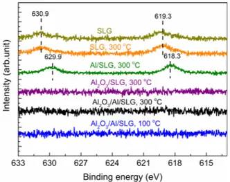 FIG. 4. XPS spectra of the peaks from iodine, i.e., I (3d 3/2 ) at 630.9 eV and I (3d 5/2 ) at 619.3 eV on an KI 3 -treated SLG (“SLG”), after annealing at 300  C (“SLG, 300  C”), with an Al seed after annealing at 300  C (“Al/