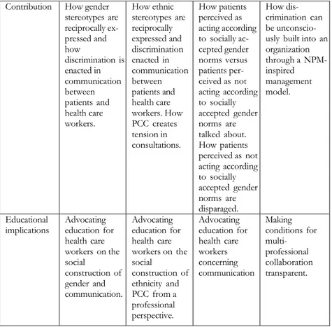 Table 3. Overview of the main results, conclusions, and contributions of  the  four papers that are included in this thesis