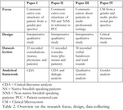 Table 2. Overview on the research focus, design, data-collecting  methods, and data analysis