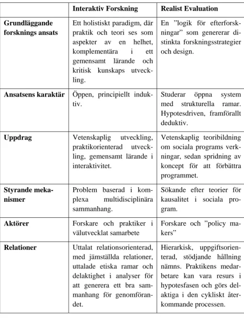 Tabell 1: Jämförelse mellan Interaktiv Forskning och Realist Evaluation  som bygger på refererad litteratur