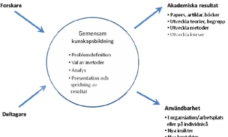 Illustration av den interaktiva forskningsprocessen med olika roller  och intressen.( Larsson, A-C