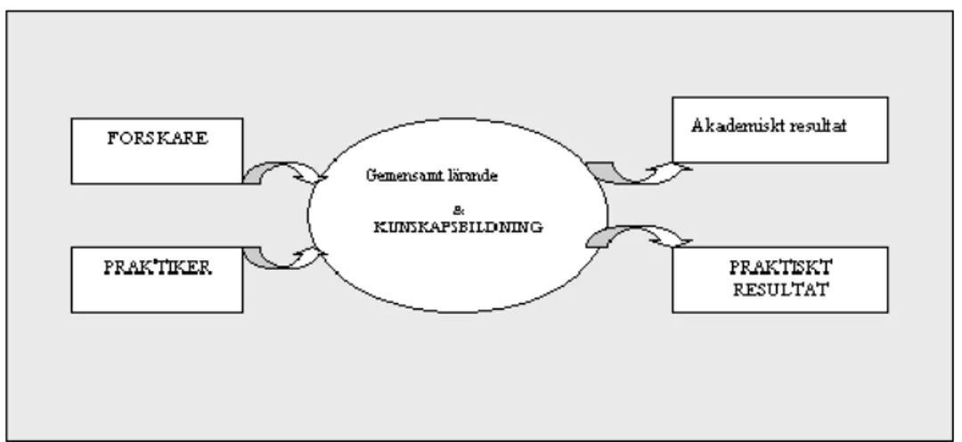 Figur 1: Modell över interaktiv forskning. Egen bearbetning efter modell av Larsson  (2006; 2007)