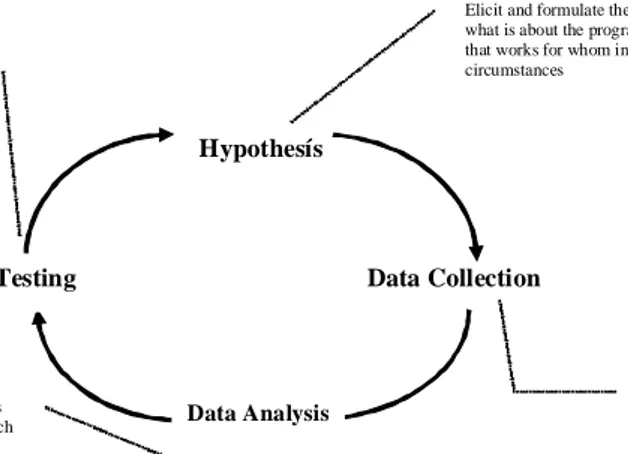 Figure 1: Evaluation as hypothesis testing (Pawson, 2004) 