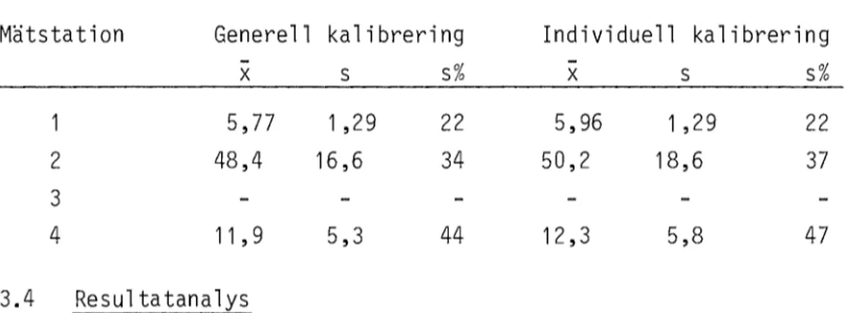 Tabe 11  3.  Mätresultat  med  Radonsond  2  före  och  efter  korrigering  med  individuella  kalibreringskonstanter