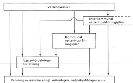 Figur  4.  Vattenplaneringssystemet  enl  VPU:s  förslag. 