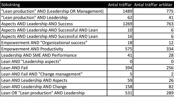 Tabell 1 Söksträngar och antal träffar 