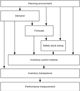 Fig. 2. Framework describing relations within inventory control systems. 