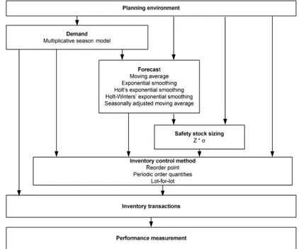 Fig. 4. Methods placed in the framework. 