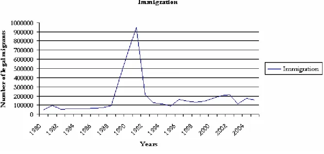 Fig. 4.1 Number of legal immigrants per year  Source: US department of homeland security 