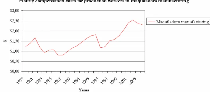 Fig. 4.2 Hourly Compensation costs for production workers in maquiladora manufacturing  Source: US bureau of labor statistics 