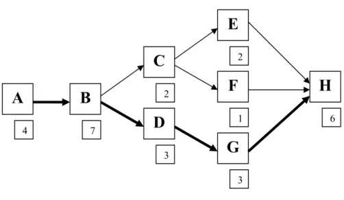 Figur 2 PERT-schema 