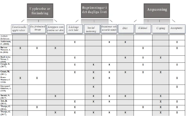 Tabell 1. Översikt av kategorier och subkategorier i inkluderade artiklar. 
