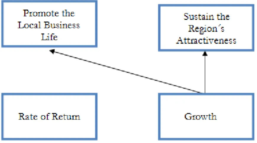 Figure 5-3 The Financial Perspective