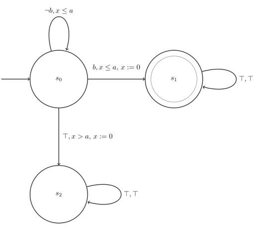 Figure 2.1: A TBA expressing the MITL task ♦ x≤a b.