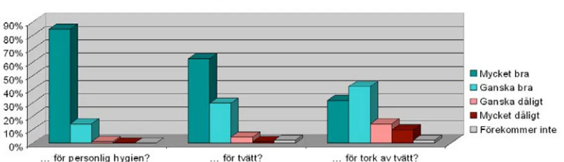 Figur 11. Diagrammet visar hur de boende anser sin lägenhet fungera för personlig  hygien, för tvätt och tork av tvätt [bilaga 2], egen bearbetning