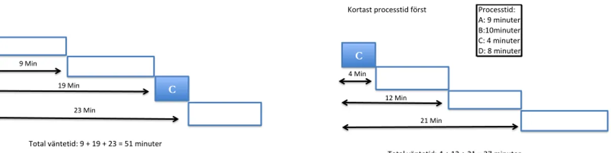 Figur 9. Kortast processtid först (Cachon &amp; Terwiesch, 2006) 