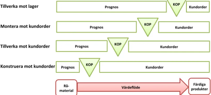 Figur 1. Placering av kundorderpunkt (Wikner &amp; Rudberg, 2005) 
