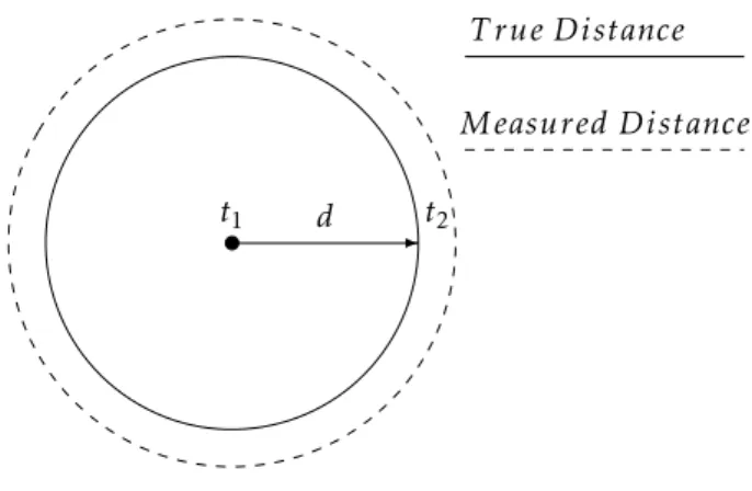 Figure 2.2: Determination of a distance d(m) with TOA measurements t 1 (s) and t 2 (s).