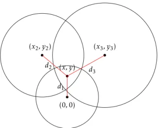 Figure 3.1: Trilateration estimation with three distances, d 1 ,d 2 and d 3 to an unknown position (x, y).