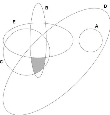 Figure 3.3: A possible positioning system with Bluetooth nodes where A, B, C, D and E are nodes and the grey area is where the object is positioned.