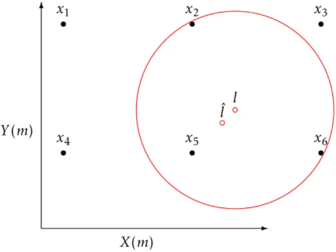 Figure 3.6: Graph shows six nodes (x 1 , ..., x 6 ) together with an unknown tar- tar-get position l(x, y) where the red circle denotes the tartar-get’s detection range and ˆl is the estimated position.