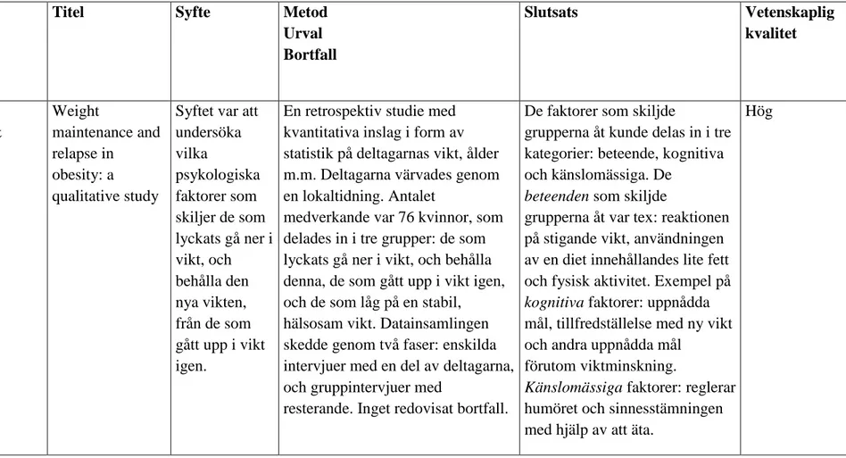 Tabell 3. Artikelöversikt/forskning med kvalitativ metod 